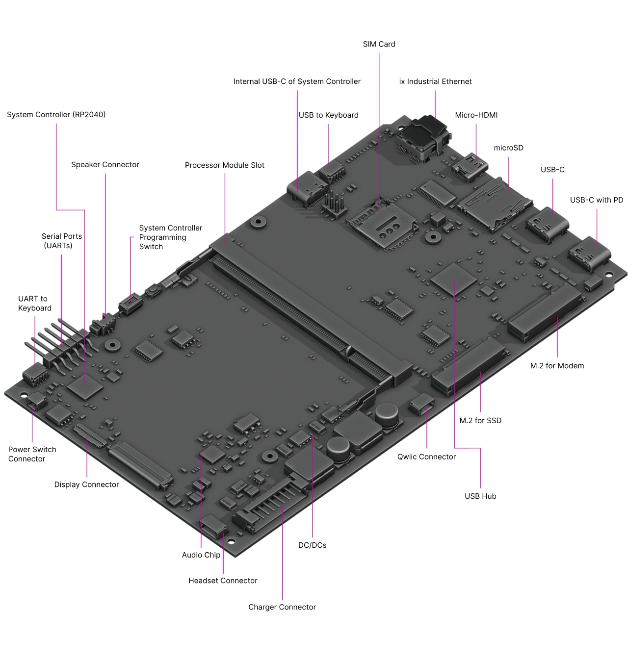 _images/hardware-pocket-reform-render-motherboard-callouts.png